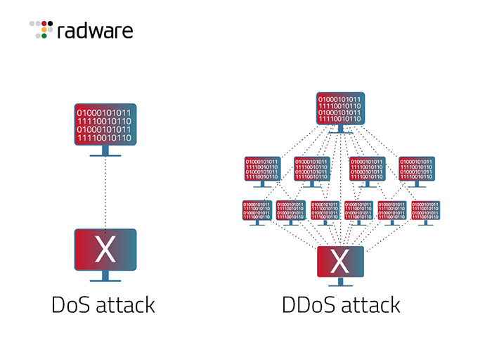 Attaque DoS versus attaque DDoS