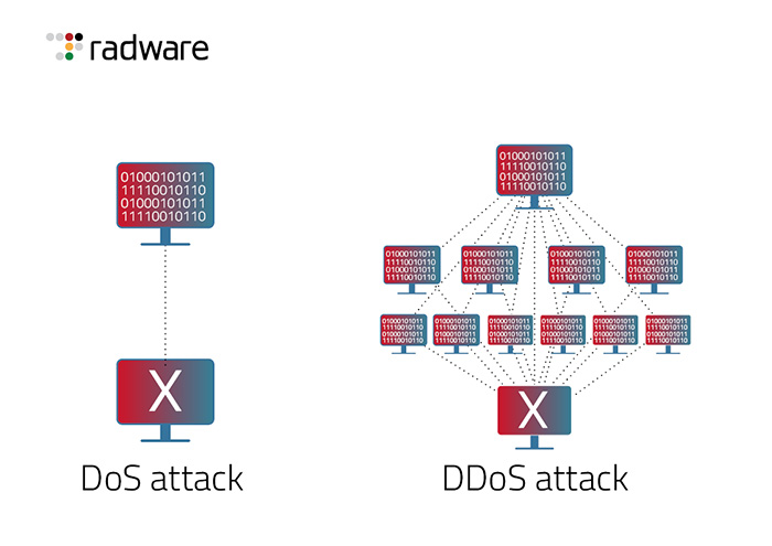 DoS-Angriff vs. DDoS-Angriff