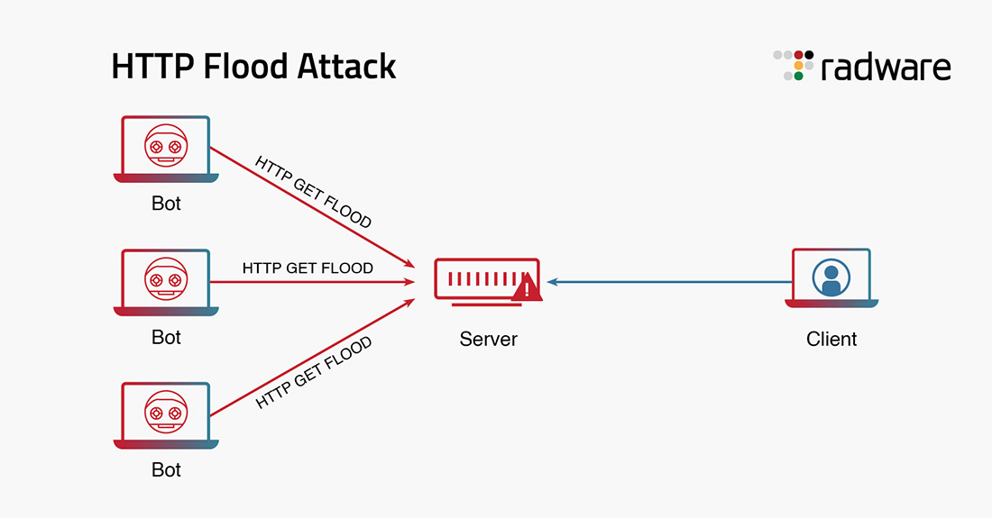 what-is-http-flood