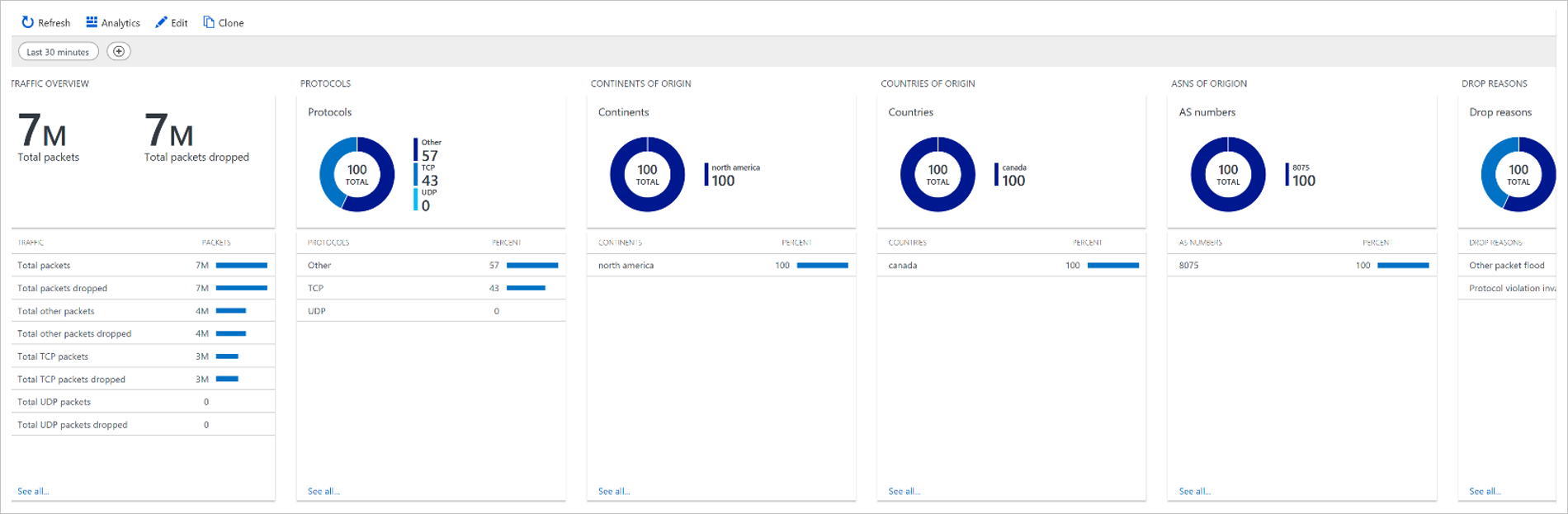 Azure DDoS Protection dashboard