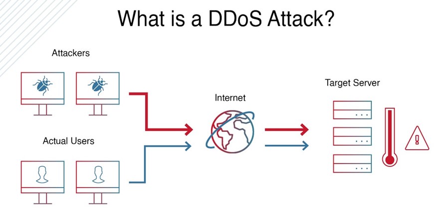 What Is a DDoS Attack?