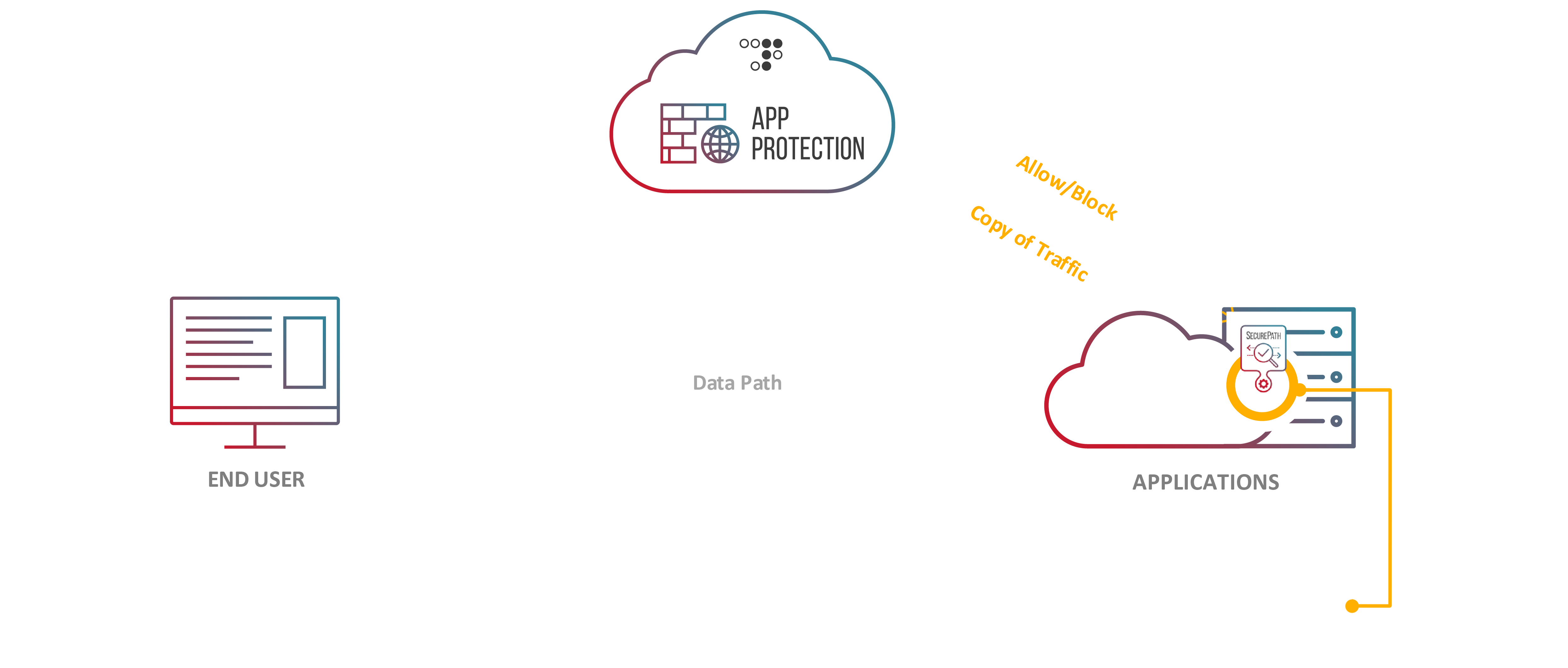 SecurePath API traffic diagram