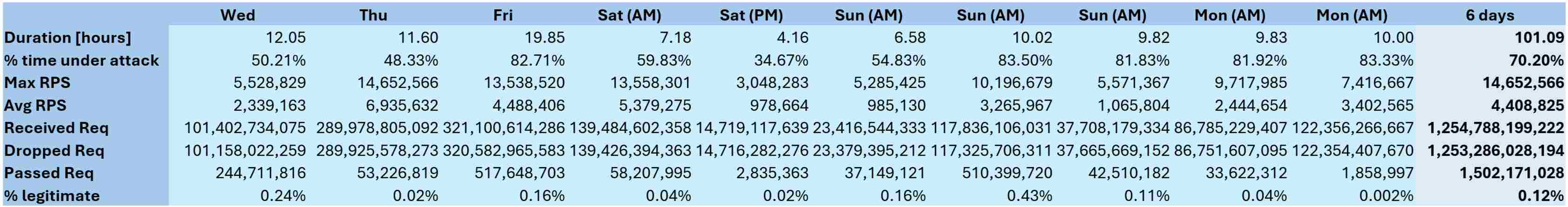 Figure 2: Statistics of the ten-wave, six-day Web DDoS attack campaign