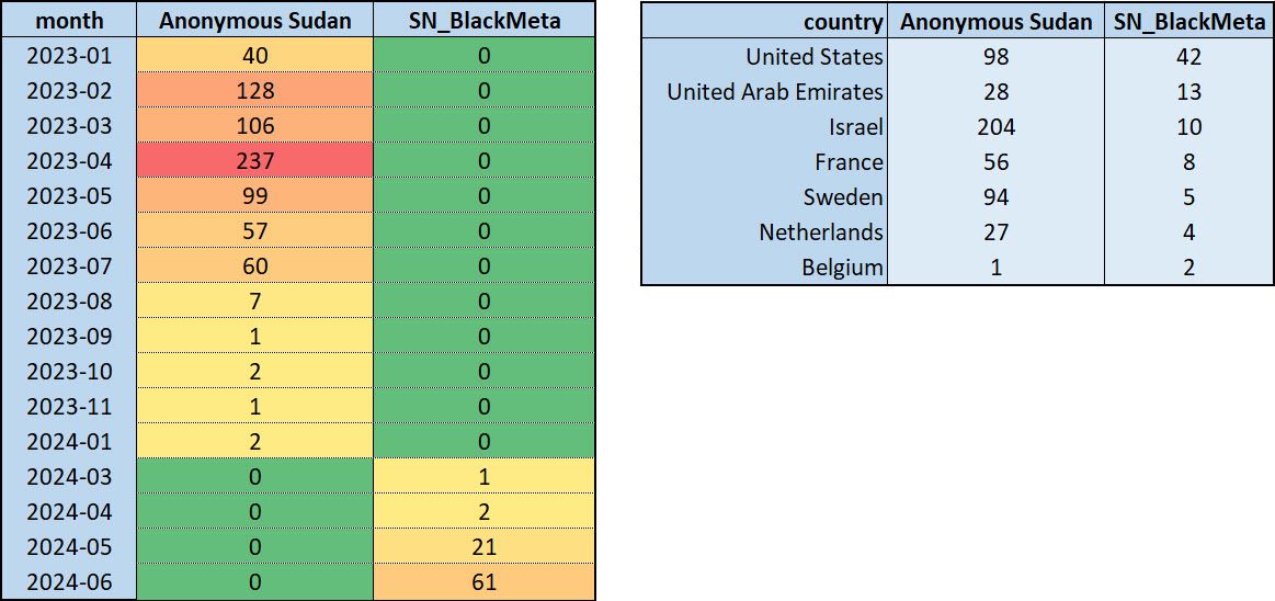 Figure 5: Number of attacks over time and targeted countries for Anonymous Sudan and SN_BLACKMETA