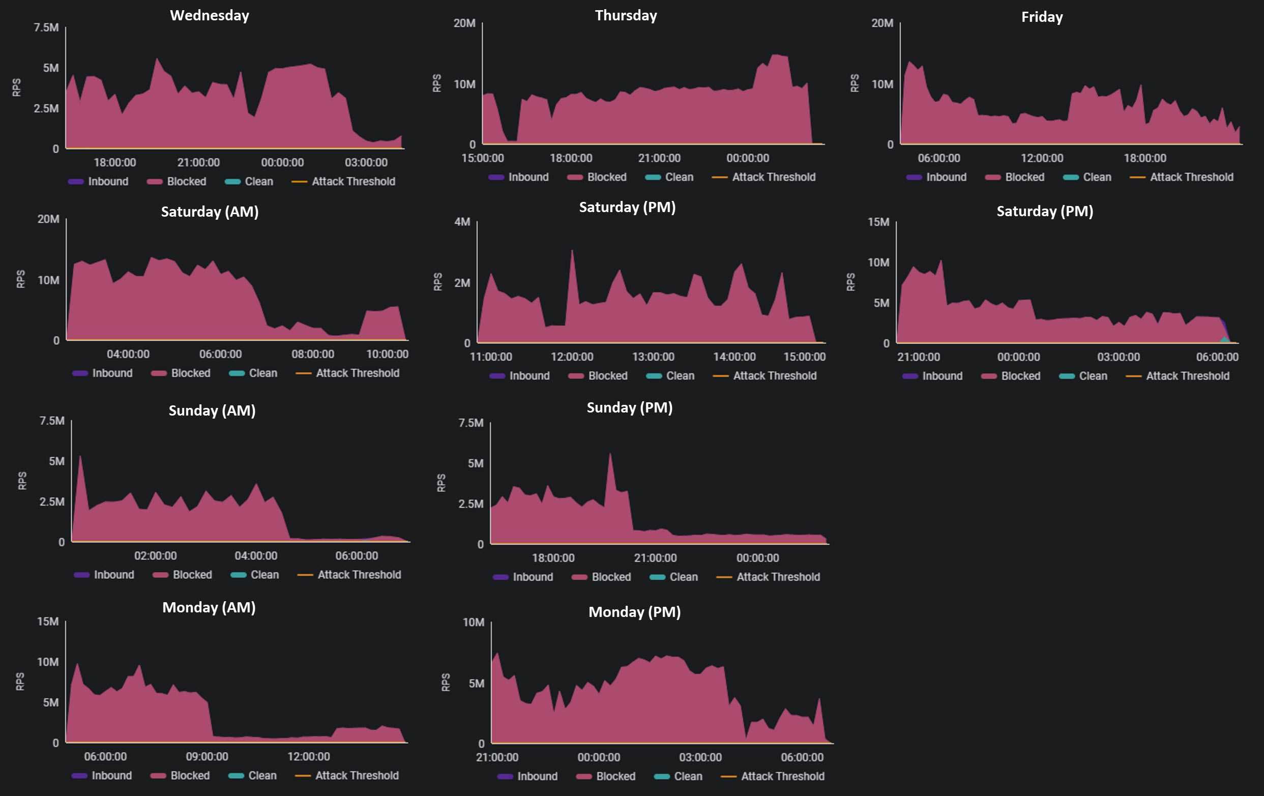 Figure 1: Ten waves of the Web DDoS attack campaign
