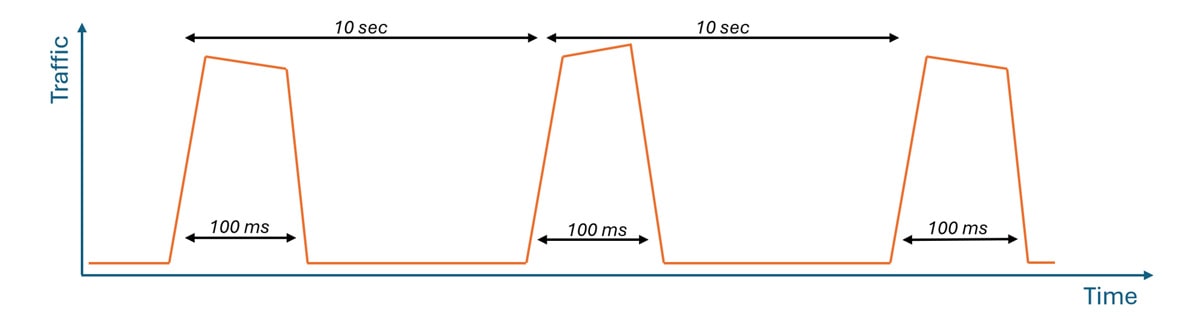 DNSBomb Pulsing DoS attack traffic pattern