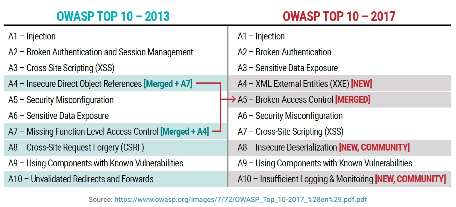 Analyzing the Top Top Application Security Threats How to Mitigate Them