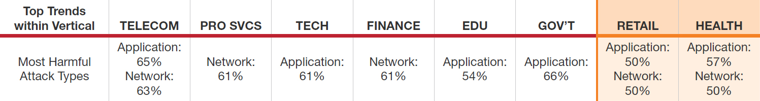 Most Harmful Cyber Attacks 2016 By Business Sectors - Radware Security