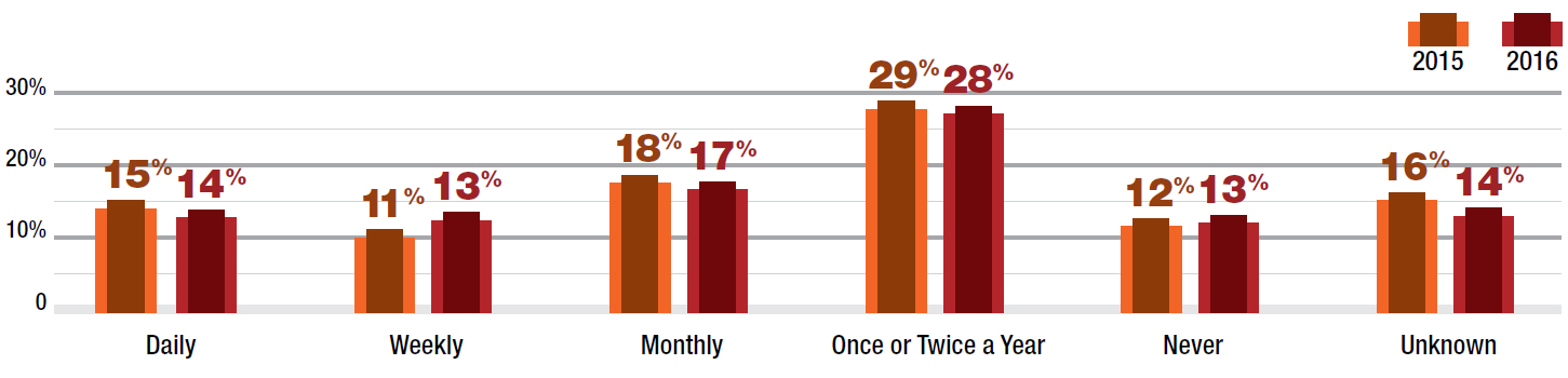 Frequency of Cyber Attacks 2016 - Radware Security