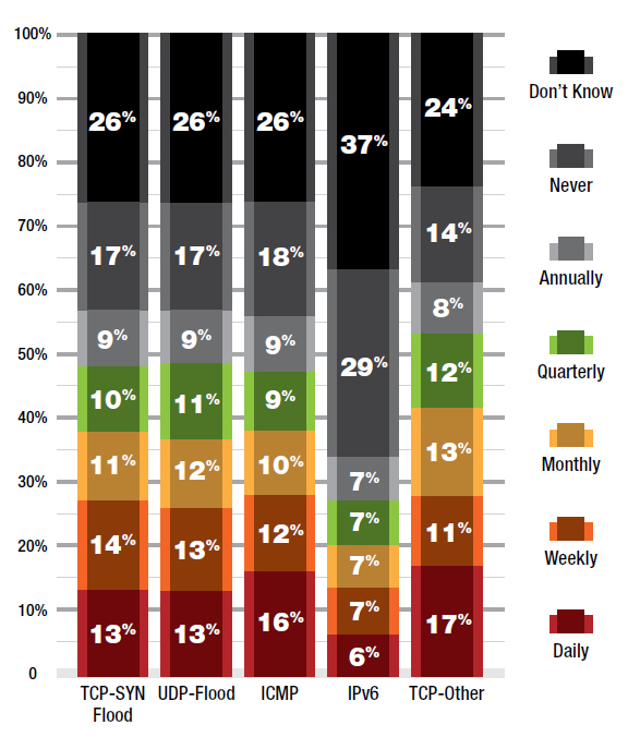 Frequency of Cyber Attacks in last 12 Months - Radware Security