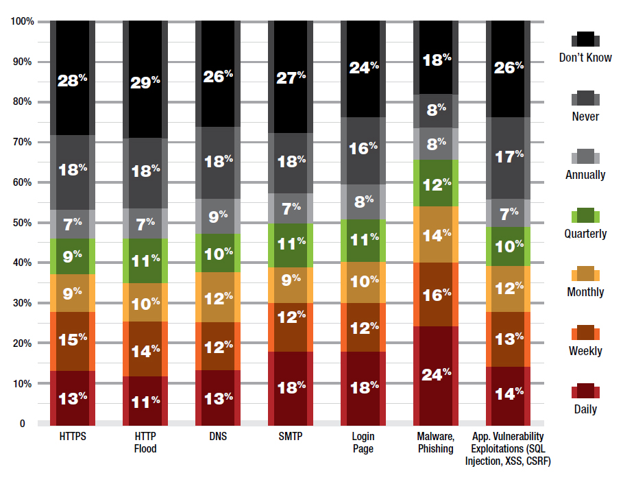 Frequency of Application Attacks in last 12 Months - Radware Security