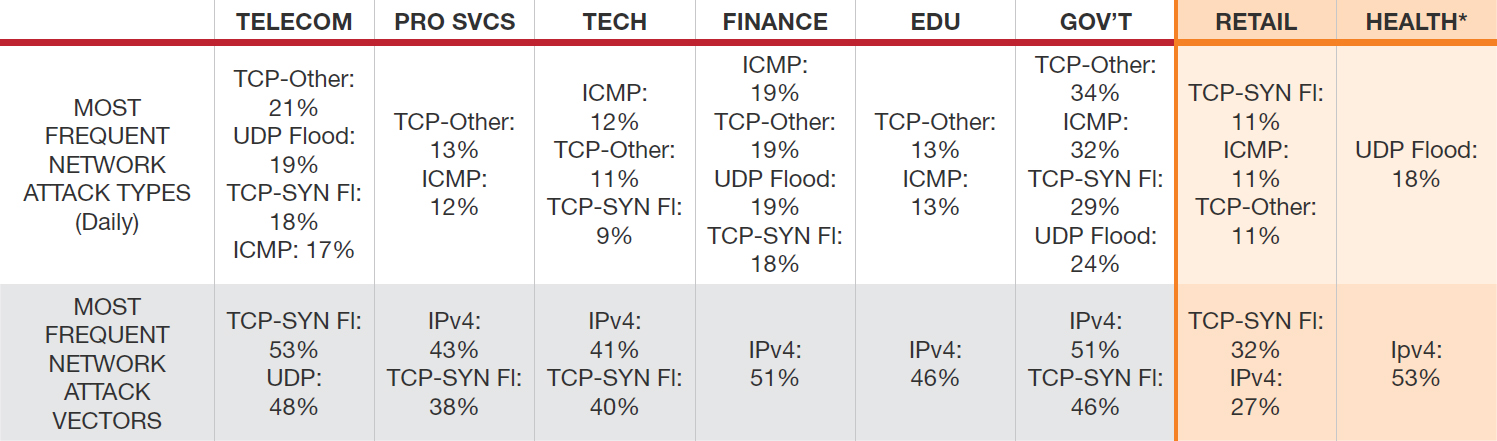 Most Frequent Network Attack Types - Radware Security