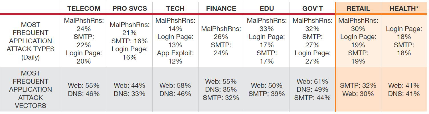 Most Frequent Application Attack Types - Radware Security