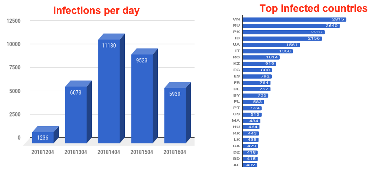 Figure 1 & 2: Breakdown of malware by infections and geographies