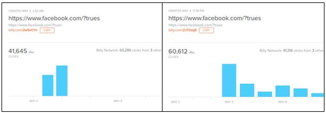 Figure 3: Bitly registration links with over 700,000 victims