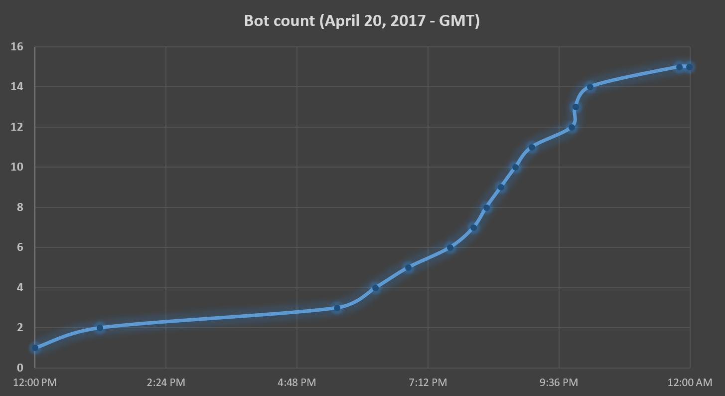 Bot growth timeline over a 12 hour period