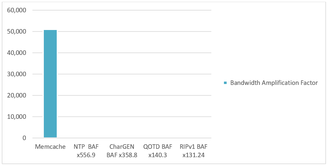 Top 5 bandwidth amplification factors