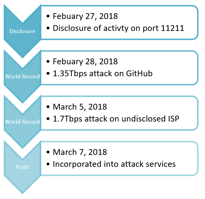 Background on Memcached DDoS Attacks