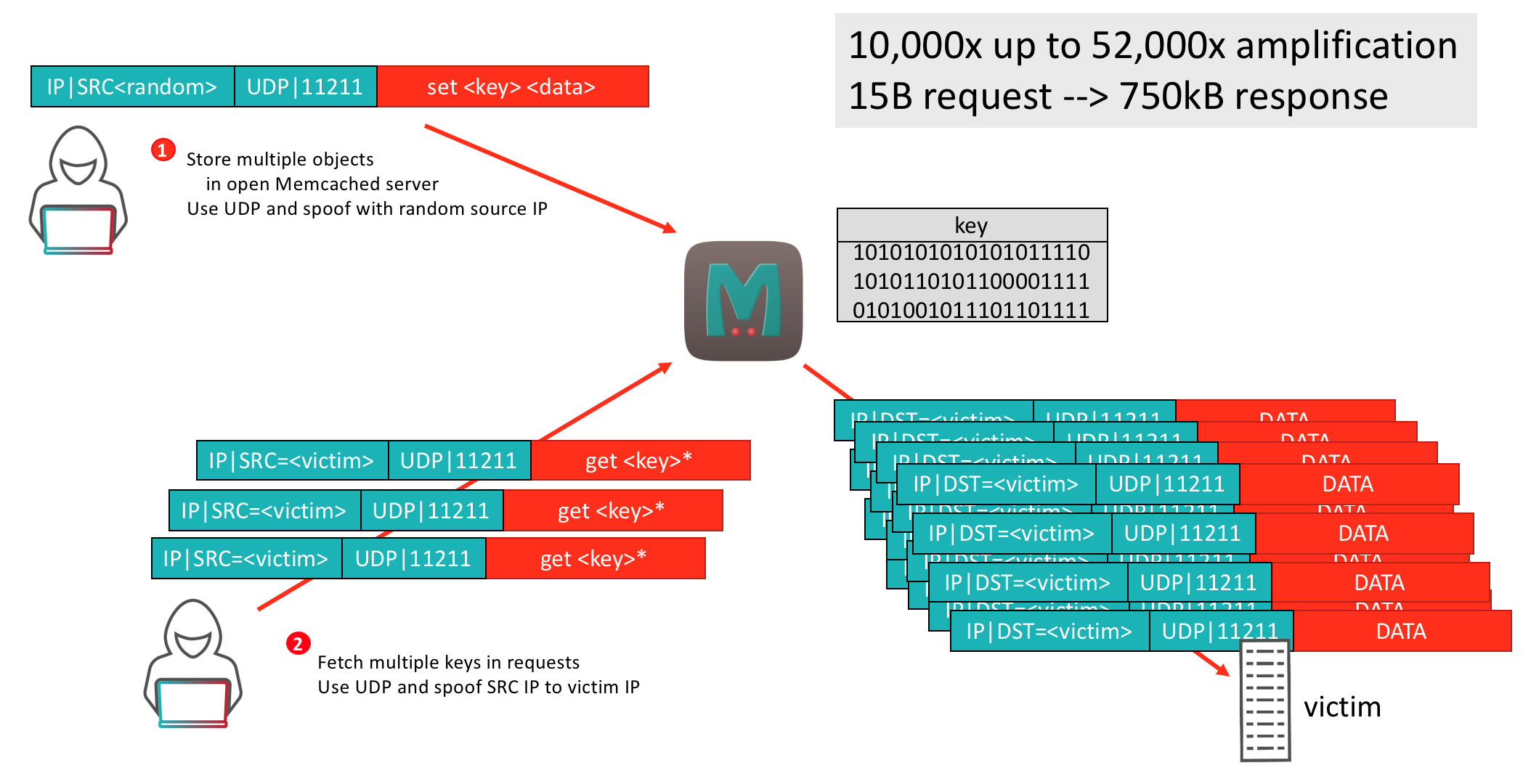 Memcached DDoS Attack