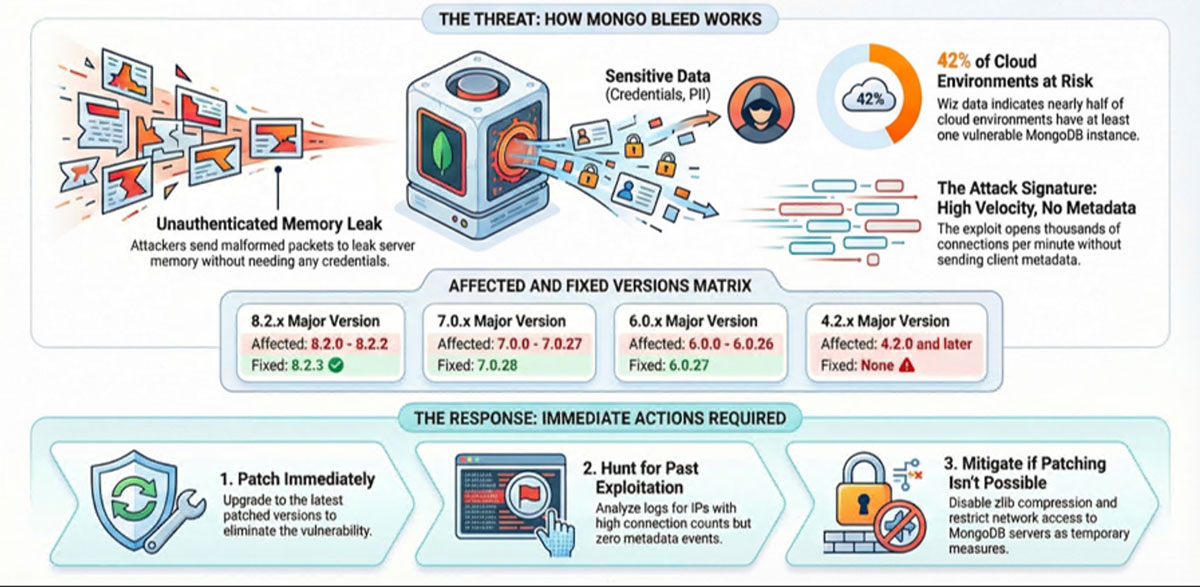 Figure 1: CVE-2025-14844 – a high-severity disclosure vulnerability in MongoDB’s zlib decompression logic (source: Gemini)