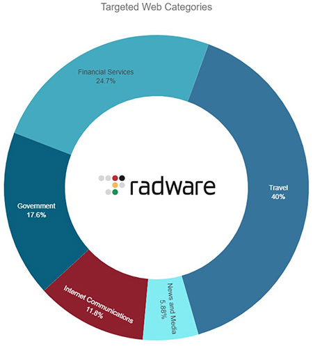 Figure 2: Claimed attacks by website category