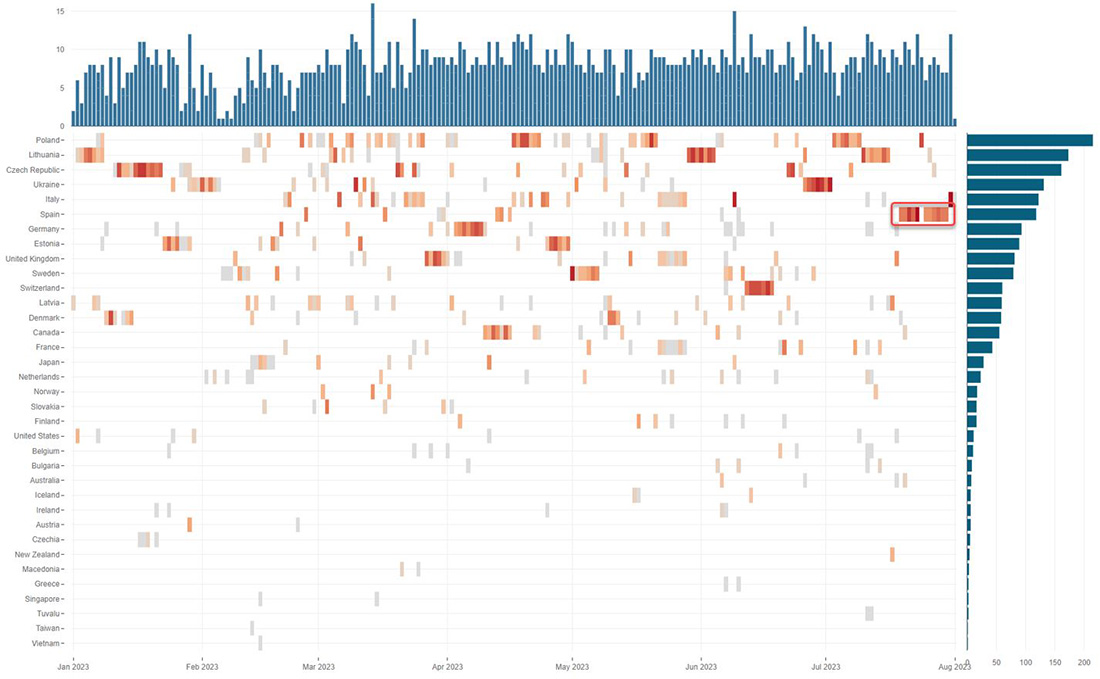 Figure 4: DDoS attacks claimed by NoName057(16) per country over time