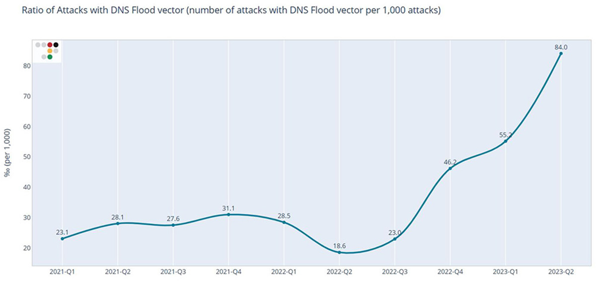 Figure 1: DNS Flood Attack Ratio Evolution over Time