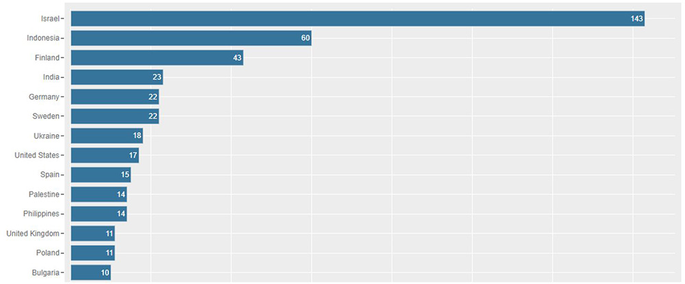 Figure 1: Number of DDoS attacks claimed on Telegram per country