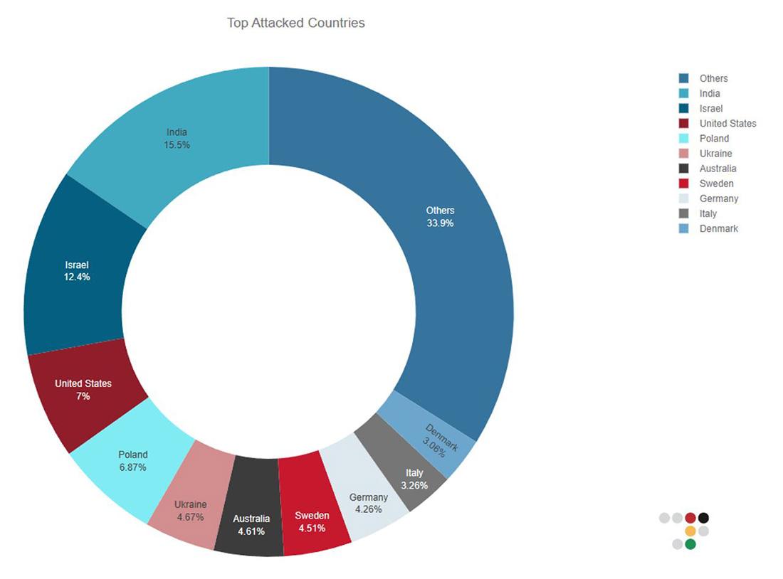 Figure 1: Top targeted countries