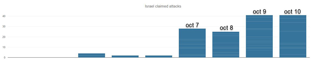 Figure 2: Number of DDoS attacks claimed on Telegram targeting Israeli websites, per day, from October 2 to October 10
