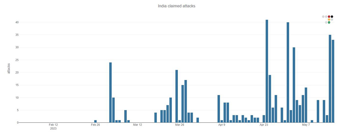Figure 2: Number of DDoS attacks targeting India claimed by hacktivists per day