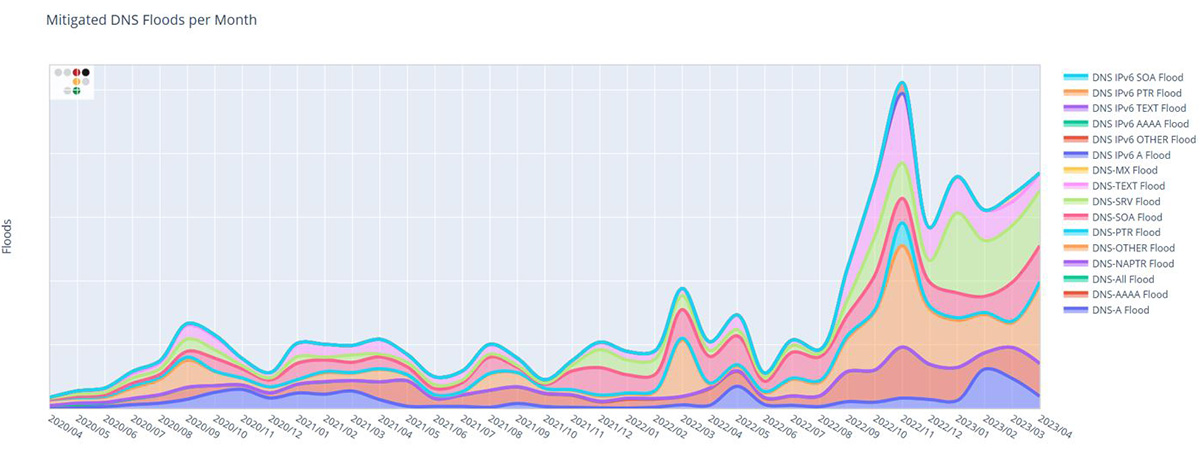 Figure 2: Number of DNS Floods per Month