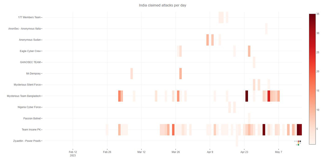 Figure 3: DDoS attacks targeting India claimed by most prominent hacktivist groups