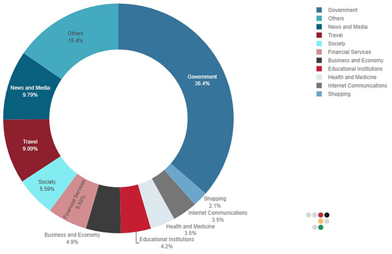Figure 3: Top targeted website categories during attacks on Israel