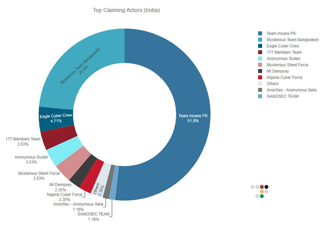 Figure 4: Top claiming hacktivist groups