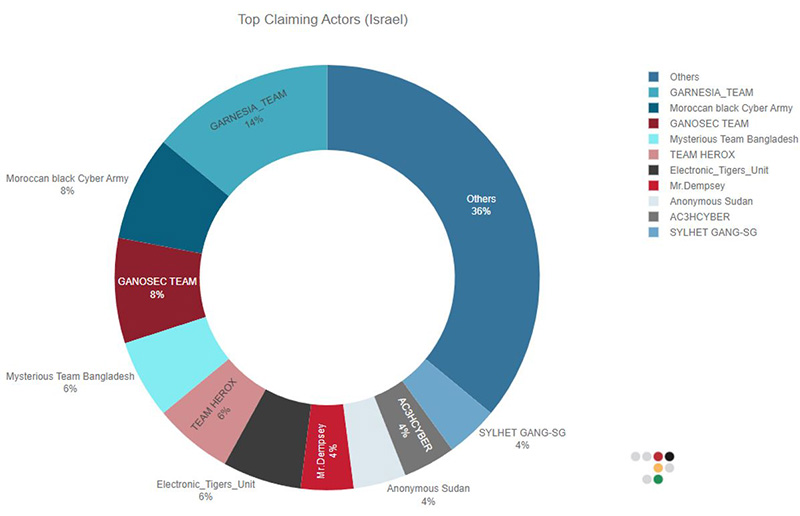Figure 4: Top DDoS claiming actors for attacks on Israeli websites from October 7 to October 10