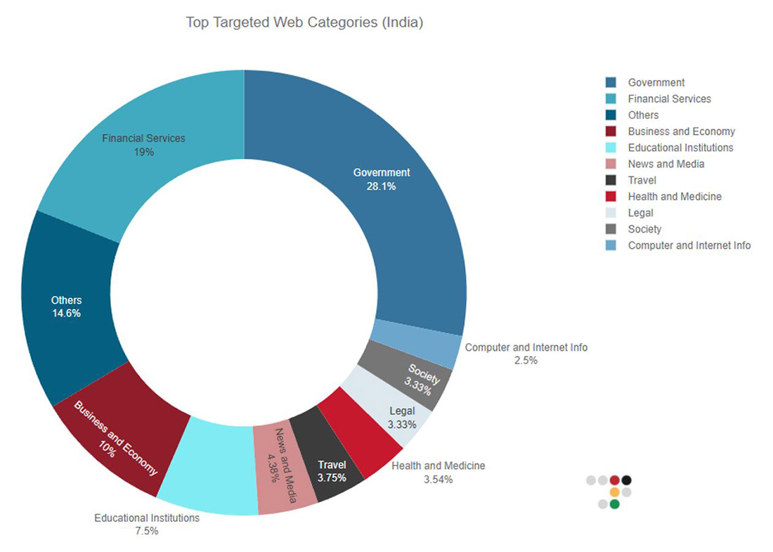 Figure 5: Top targeted website categories