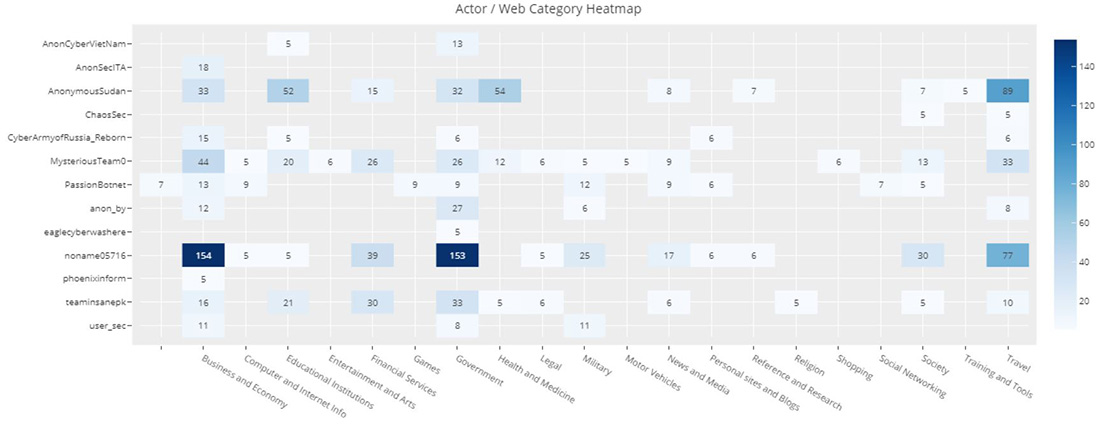 Figure 10: Number of attacks claimed on Telegram channels by website category (attacks claimed > 5)