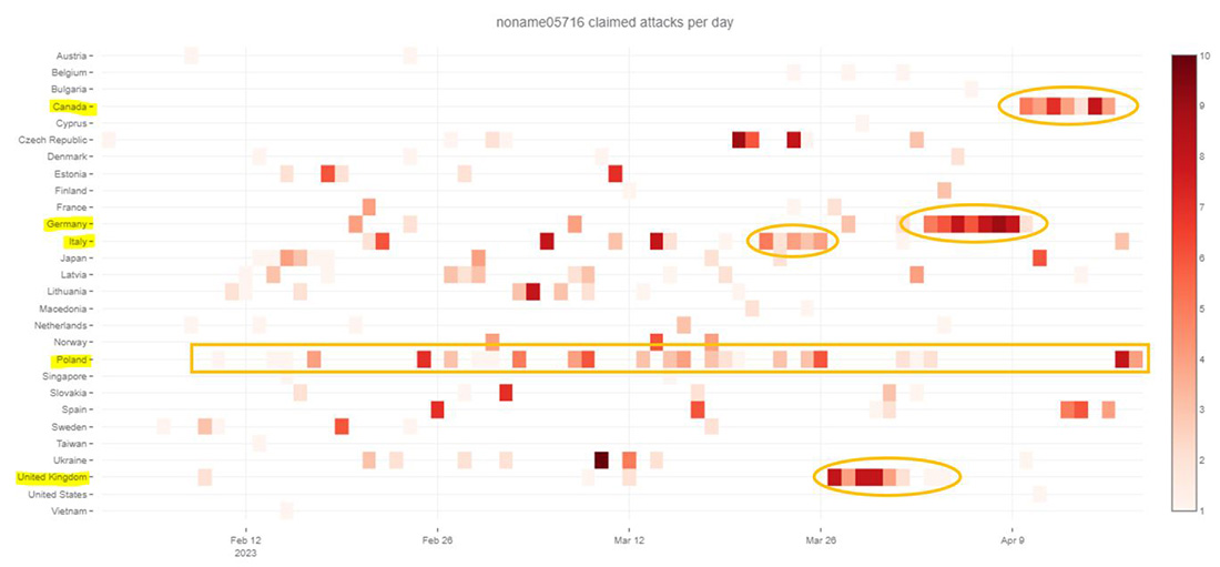 Figure 11: NoName057(16) claimed attacks by country