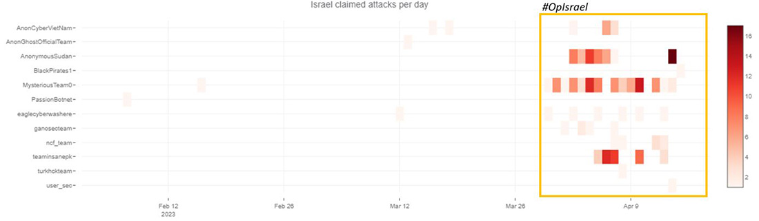 Figure 15: Claimed attacks by Telegram channel targeting Israel