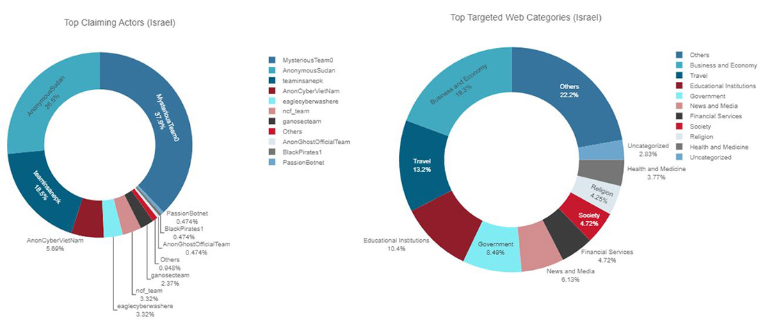 Figure 16: Top claiming Telegram channels and top targeted website categories for Israel