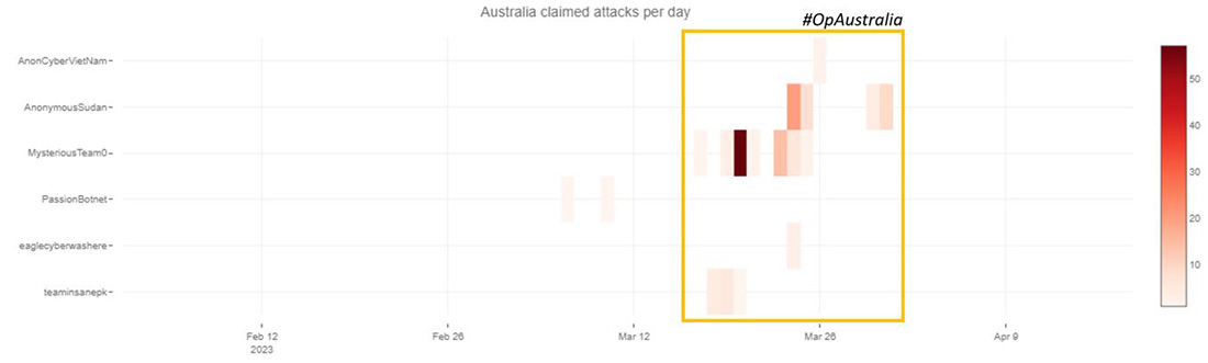 Figure 17: Claimed attacks by Telegram channel targeting Australia