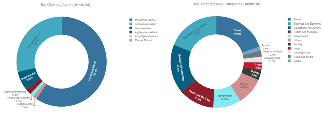 Figure 18: Top claiming Telegram channels and top targeted website categories for Australia