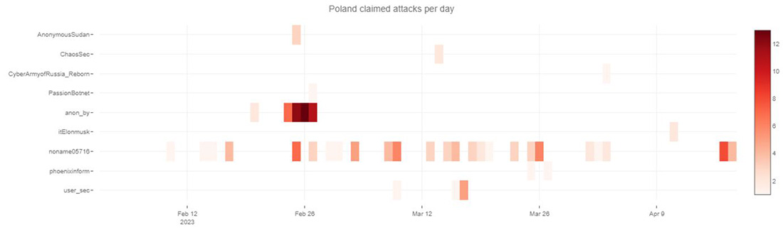 Figure 19: Claimed attacks by Telegram channel targeting Poland