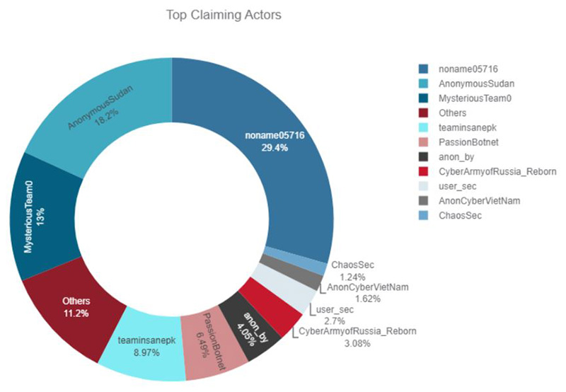 Figure 2: Top Telegram channels claiming successful DDoS attacks