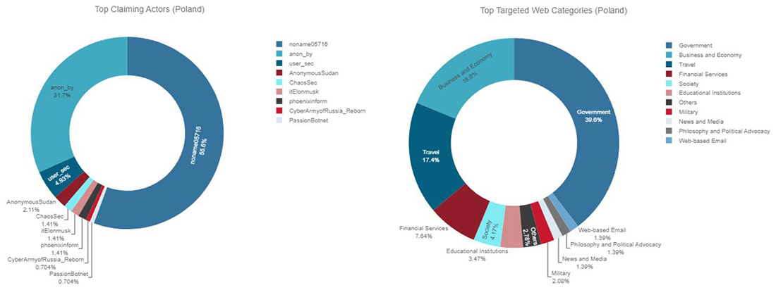 Figure 20: Top claiming Telegram channels and top targeted website categories for Poland