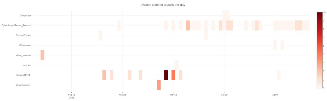 Figure 21: Claimed attacks by Telegram channel targeting Ukraine