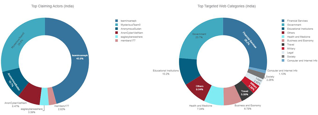 Figure 25: Top claiming Telegram channels and top targeted website categories for India