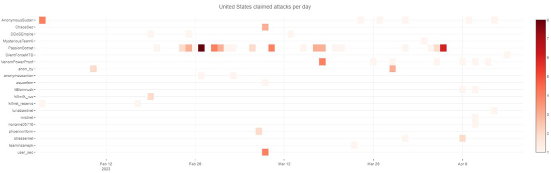 Figure 26: Claimed attacks by Telegram channel targeting United States