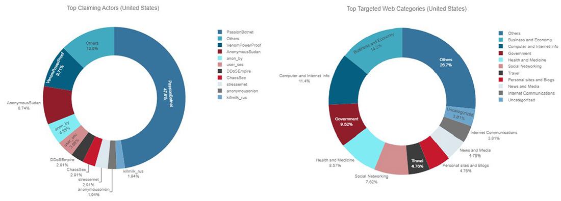 Figure 27: Top claiming Telegram channels and top targeted website categories for United States